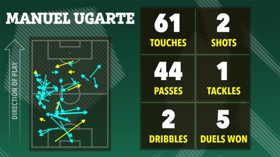 Illustration of Manuel Ugarte's soccer stats: 61 touches, 44 passes, 2 dribbles, 2 shots, 1 tackle, and 5 duels won.