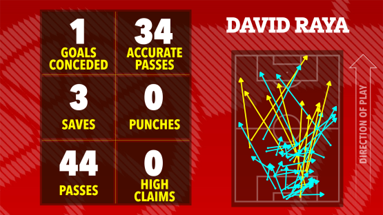 Illustration of David Raya's game statistics: 1 goal conceded, 3 saves, 44 passes, 34 accurate passes, 0 punches, and 0 high claims. A pass map is also included.
