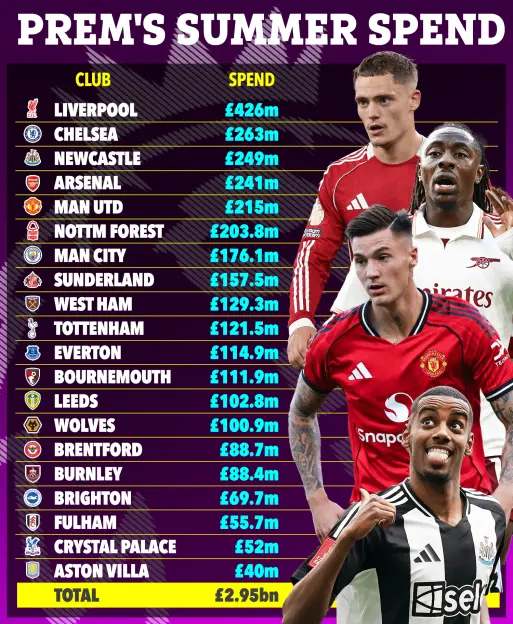 Illustration of Premier League clubs' summer spending, showing team logos, player photos, and total amounts spent.