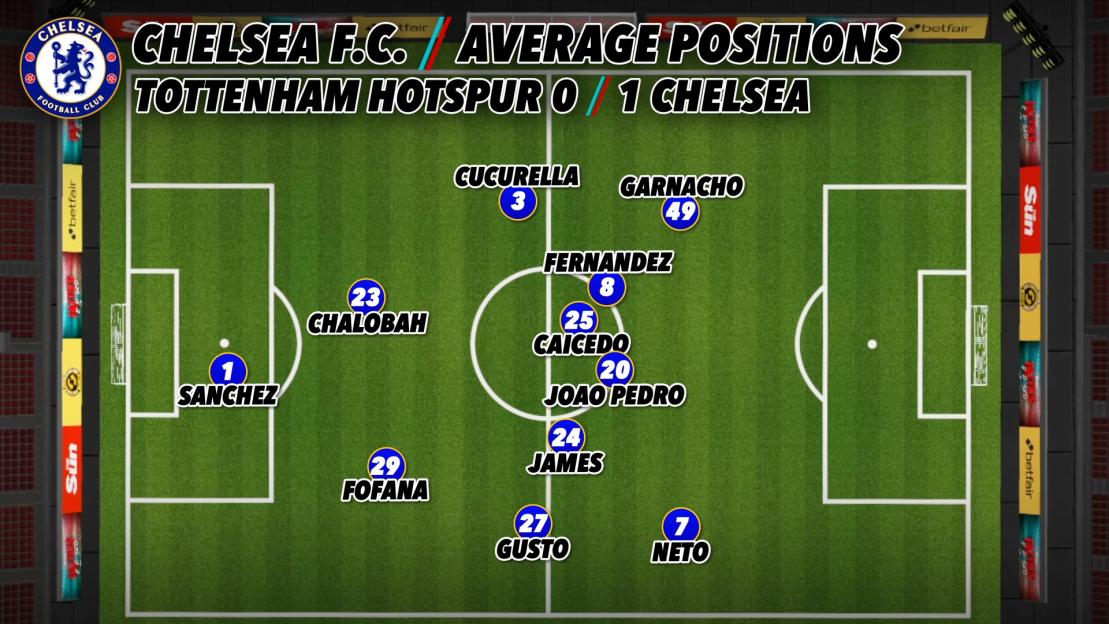 Illustration of Chelsea's average player positions in a 1-0 win against Tottenham Hotspur.