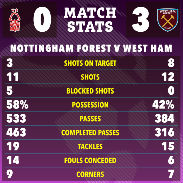 Match stats graphic showing Nottingham Forest vs West Ham United: 0-3. Stats include shots, possession, and tackles.