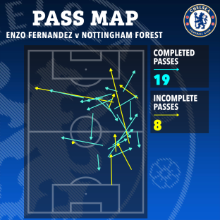 Pass map showing Enzo Fernandez's 19 completed and 8 incomplete passes against Nottingham Forest.