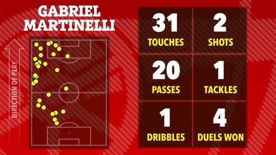 Illustration of Gabriel Martinelli's game stats: touches, shots, passes, tackles, dribbles, and duels won, shown on a soccer field diagram.