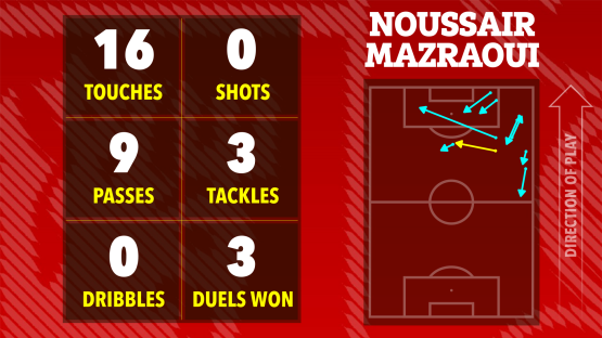 Illustration of Noussair Mazraoui's game statistics: 16 touches, 0 shots, 9 passes, 3 tackles, 0 dribbles, and 3 duels won. A football pitch shows the direction of his play.
