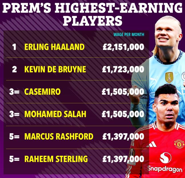 Illustration of the highest-earning Premier League players' wages.