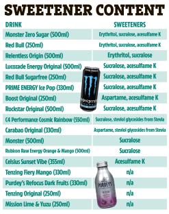 Table showing the sweetener content of various energy drinks.