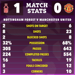 Match stats graphic showing Nottingham Forest vs Manchester United; final score 1-0.