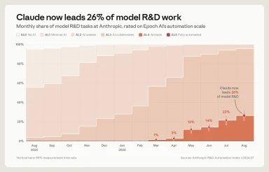 Anthropic Says Claude Now Leads 26% of Its AI R&D Work