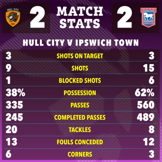 Match stats graphic showing a 2-2 draw between Hull City and Ipswich Town, with Hull City having 3 shots on target, 9 shots, 1 blocked shot, 38% possession, 335 passes, 245 completed passes, 20 tackles, 13 fouls conceded, and 6 corners, and Ipswich Town having 3 shots on target, 15 shots, 6 blocked shots, 62% possession, 560 passes, 489 completed passes, 8 tackles, 12 fouls conceded, and 3 corners.