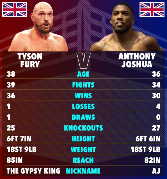 Collage of Tyson Fury and Anthony Joshua boxing stats.