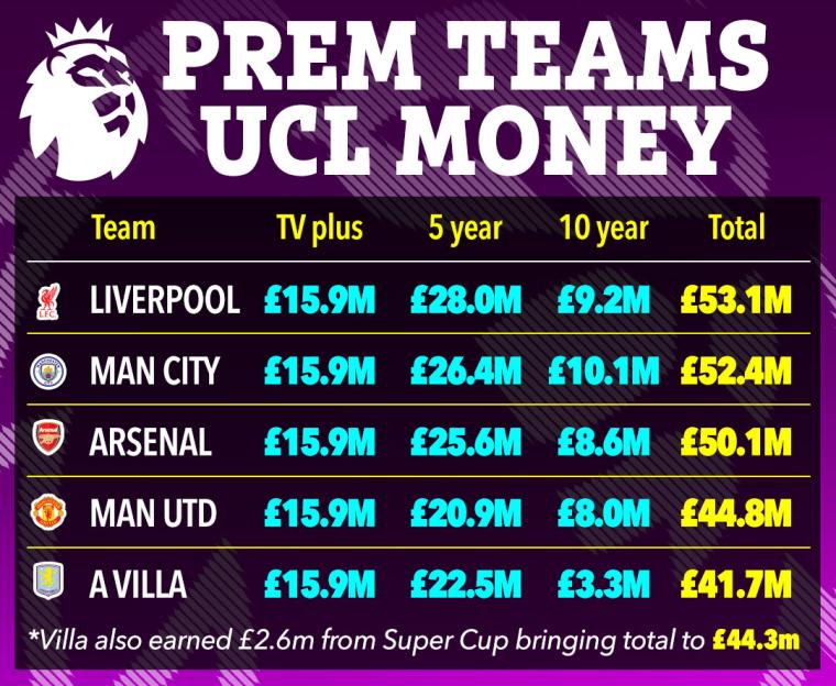 Illustration of Premier League teams' earnings from UCL TV money, showing Liverpool, Man City, Arsenal, Man Utd, and Aston Villa's total earnings.