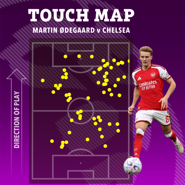 Touch map illustration of Martin Ødegaard's ball touches during a match against Chelsea.