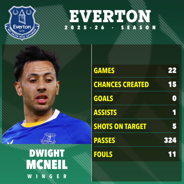 Everton FC player Dwight McNeil, a winger, with his statistics for the 2025-26 season, including 22 games, 0 goals, and 1 assist.