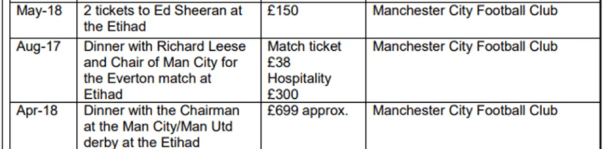 Table detailing hospitality and ticket gifts from Manchester City Football Club, including Ed Sheeran tickets, dinner with Richard Leese, and dinner with the Chairman at the derby.