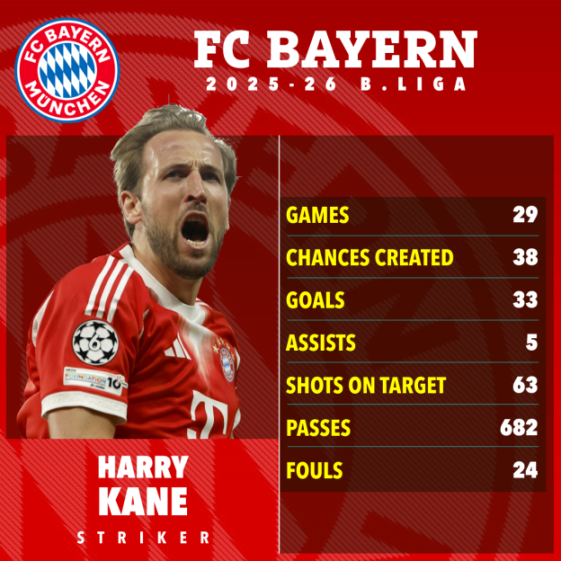 Image showing Harry Kane in a Bayern Munich kit with his 2025-26 season stats, including 33 goals.
