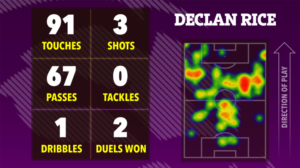Illustration of Declan Rice's football match statistics including 91 touches, 3 shots, 67 passes, 0 tackles, 1 dribble, and 2 duels won, with a heatmap showing his activity across the pitch.