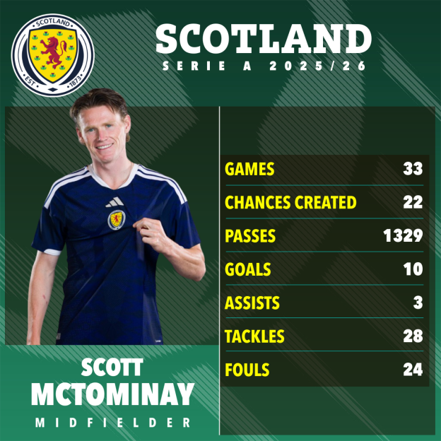 Illustration of Scott McTominay and his Serie A 2025/26 season stats: 33 games, 22 chances created, 1329 passes, 10 goals, 3 assists, 28 tackles, and 24 fouls.