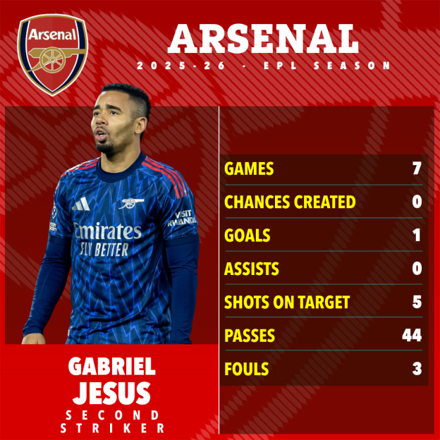Illustration of Gabriel Jesus in an Arsenal kit next to his 2025-26 EPL season stats.