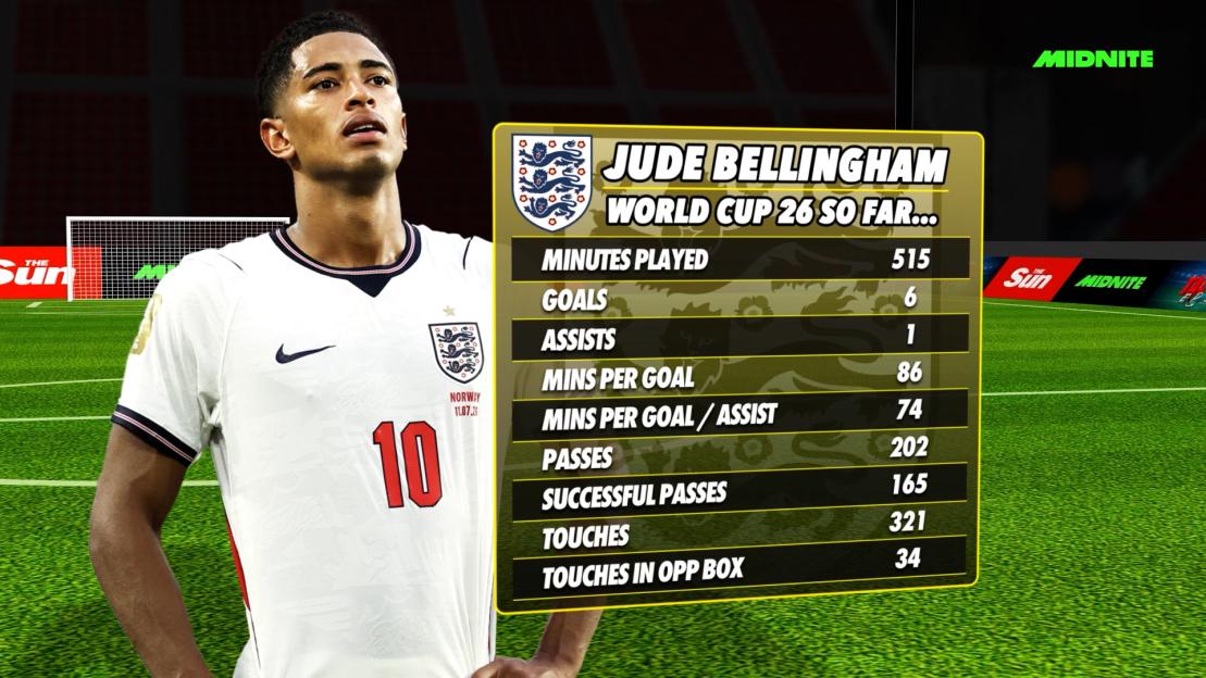 Illustration of Jude Bellingham with his World Cup 2026 statistics.