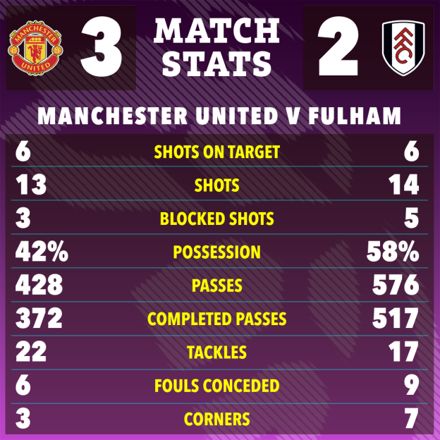 Match stats for Manchester United (3) vs. Fulham (2).