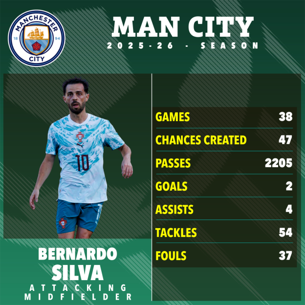 Illustration of Bernardo Silva in a white and blue patterned jersey, showing his 2025-26 season stats for Man City.