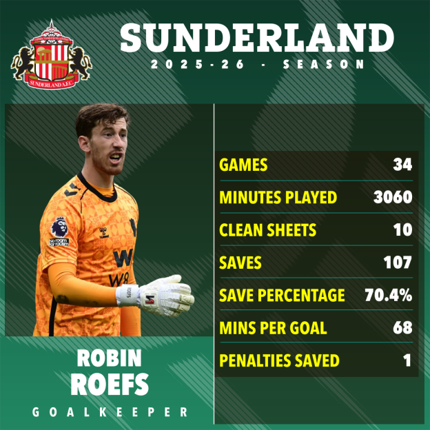 Illustration of Sunderland goalkeeper Robin Roefs and his 2025-26 season statistics, including 34 games, 10 clean sheets, and 107 saves.