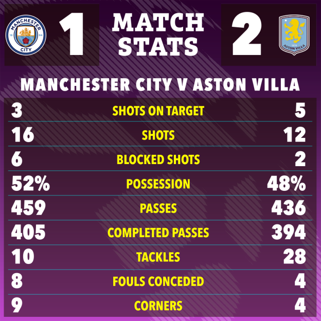 Match statistics for Manchester City (1) vs. Aston Villa (2).