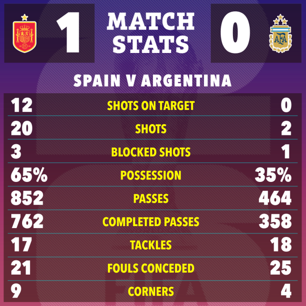 Match stats showing Spain beating Argentina 1-0, with Spain having 12 shots on target, 65% possession, and 9 corners.