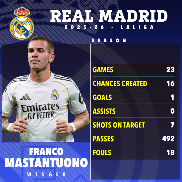 Real Madrid's Franco Mastantuono 2025-26 La Liga season statistics.