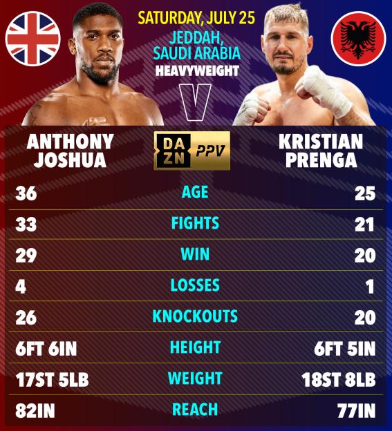 Boxing match graphic comparing Anthony Joshua and Kristian Prenga.