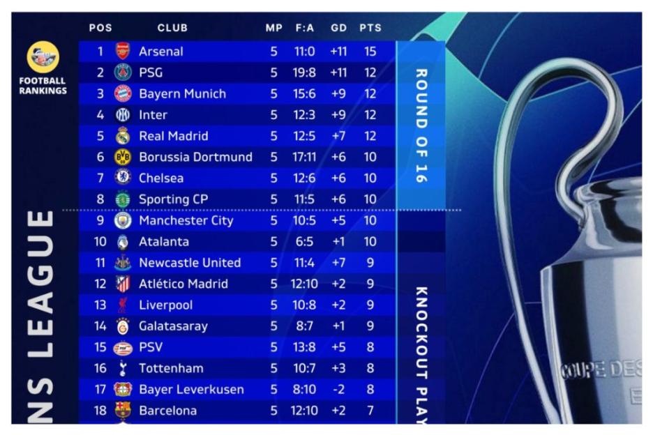 Champions League Standings: What Happened After Match Day 5?