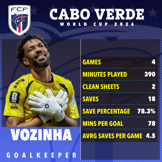 Image showcasing Cabo Verde goalkeeper Vozinha's statistics for World Cup 2026, including 4 games, 390 minutes played, 2 clean sheets, 18 saves, 78.3% save percentage, 78 minutes per goal, and 4.5 average saves per game.