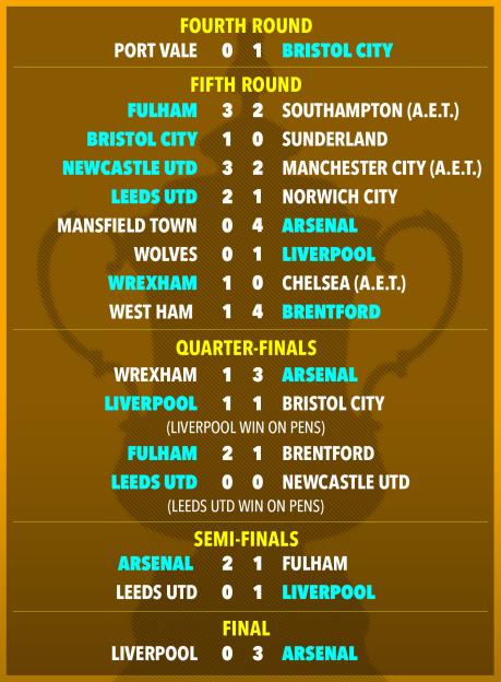 Football FA Cup fixtures with Arsenal beating Liverpool 3-0 in the final.
