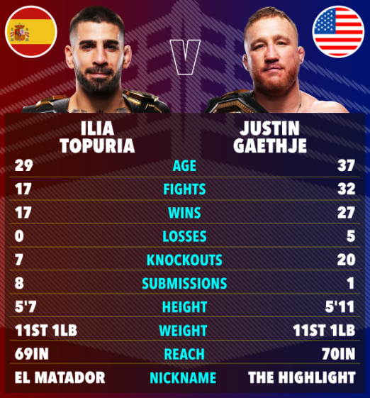 Illustration of a fighter statistics comparison between Ilia Topuria and Justin Gaethje.