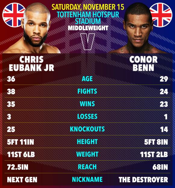 Tale of the tape for Chris Eubank Jr. and Conor Benn boxing match, comparing their age, fights, wins, losses, knockouts, height, weight, and reach.