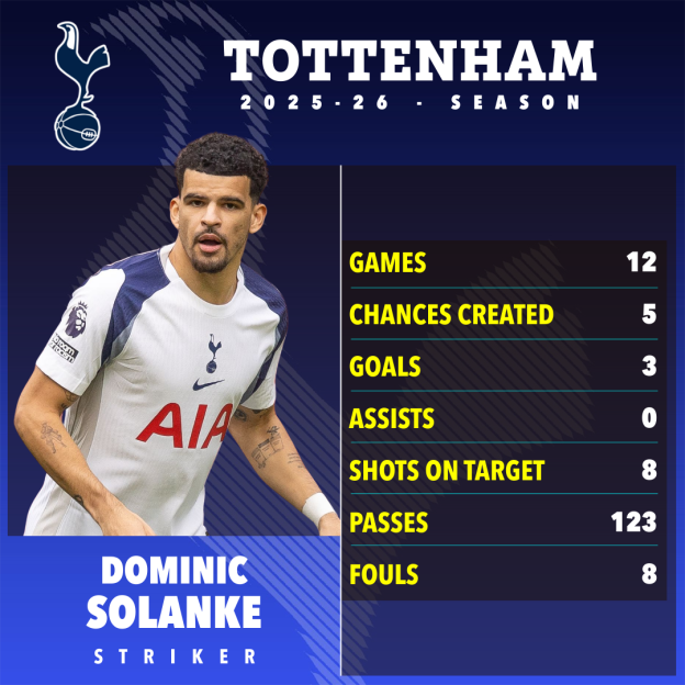 Dominic Solanke's player stats for Tottenham's 2025-26 season.