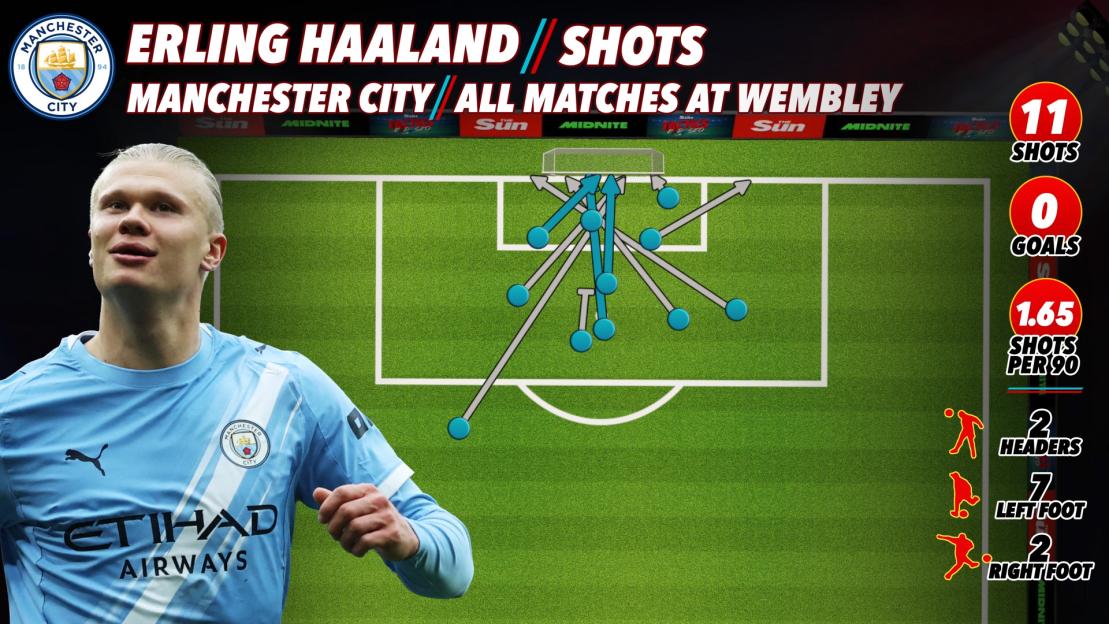 Illustration of Erling Haaland's shots at Wembley for Manchester City, showing 11 total shots, 0 goals, 1.65 shots per 90, 2 headers, 7 left-foot shots, and 2 right-foot shots.