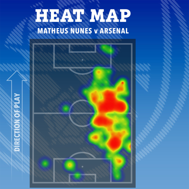 Heat map illustrating Matheus Nunes's activity across the field during a match against Arsenal.