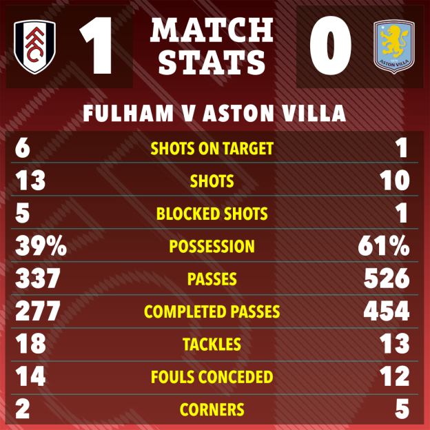 Match stats for Fulham v Aston Villa, showing Fulham won 1-0.