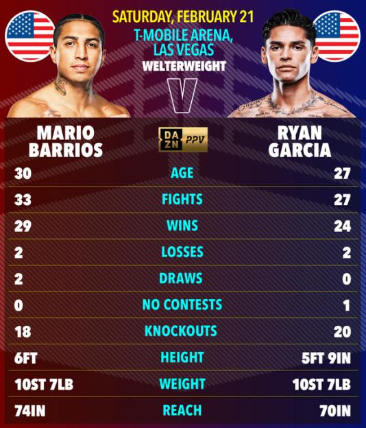 Illustration of boxing statistics for Mario Barrios and Ryan Garcia.