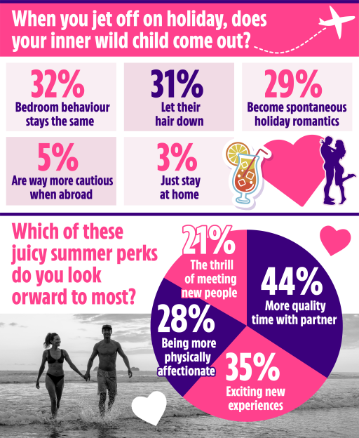 Illustration of survey results on holiday behavior and preferences.