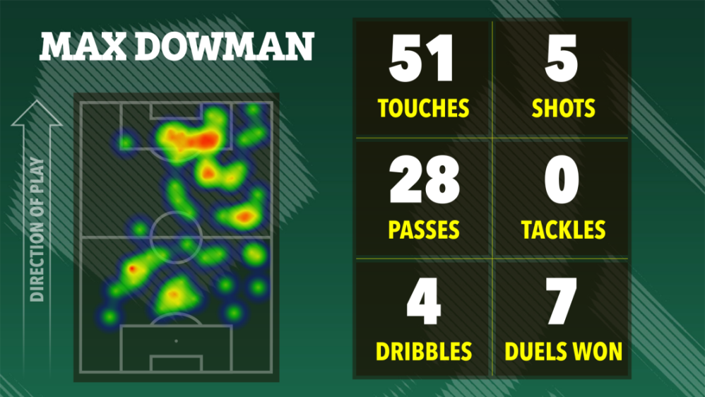 Illustration of Max Dowman's football statistics including a heatmap of his touches and a table of his passes, dribbles, shots, tackles, and duels won.