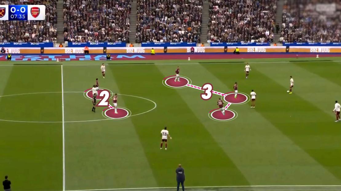 Screenshot from a soccer match showing players from two teams, West Ham and Arsenal, on a green field. A scoreboard in the top left corner shows the score as 0-0 and the time as 07:35. Numbers "2" and "3" with dashed lines connect players on the field.