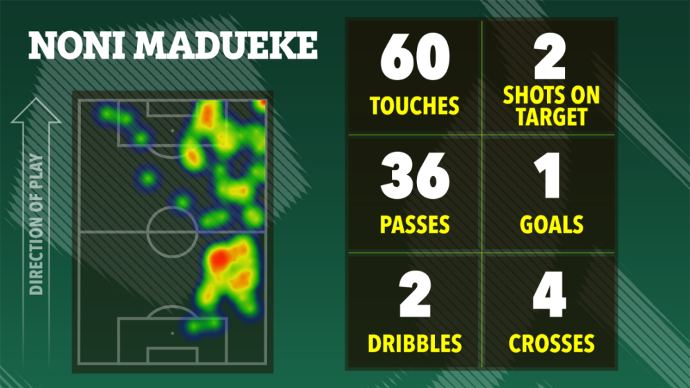 Illustration of Noni Madueke's heatmap on a soccer field, showing high activity on the right wing and in front of the opponent's goal, alongside his match statistics: 60 touches, 36 passes, 2 dribbles, 2 shots on target, 1 goal, and 4 crosses.