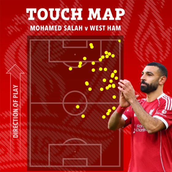 Illustration of Mohamed Salah's touch map against West Ham, showing his ball touches on a football field overlayed with an image of him clapping.