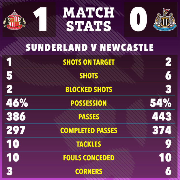 Match stats for Sunderland v Newcastle, with Sunderland scoring 1 goal and Newcastle scoring 0 goals.