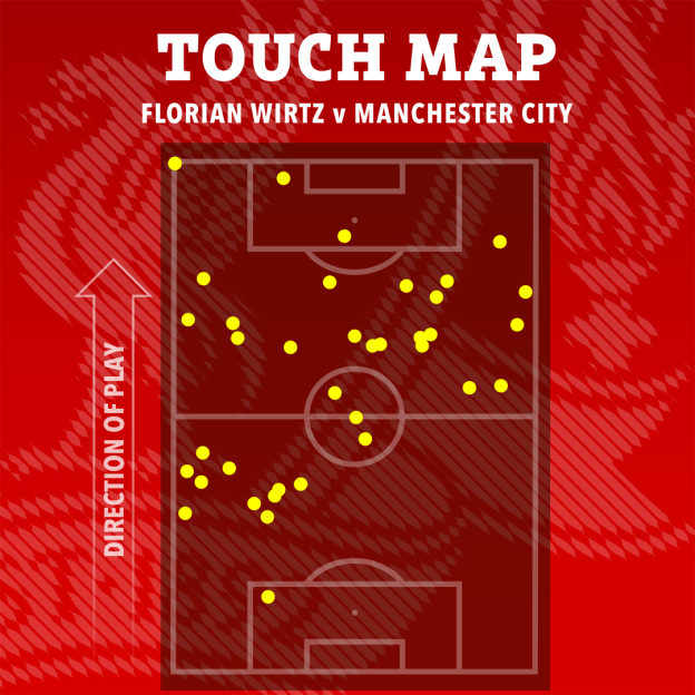 Touch map illustration for Florian Wirtz v Manchester City.