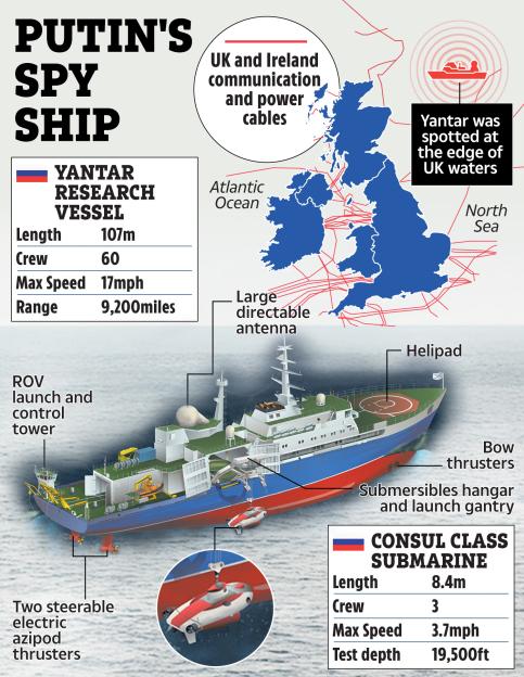 Illustration of a Russian Yantar research vessel with a Consul-class submarine, operating near UK and Ireland communication and power cables.