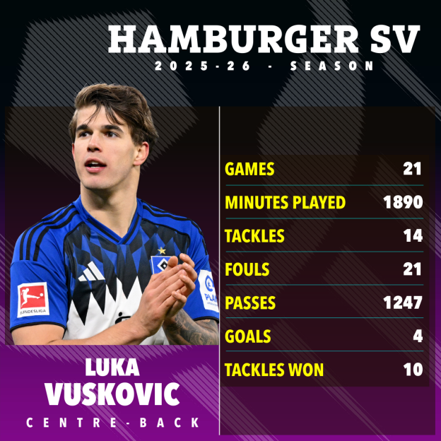Illustration of Luka Vuskovic's stats for Hamburger SV during the 2025-26 season.