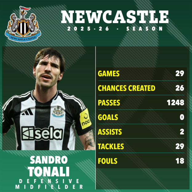 Illustration of Newcastle player Sandro Tonali and his 2025-26 season statistics.
